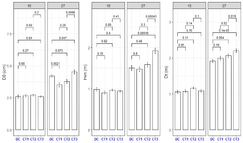 Hình 3 13 Biểu đồ hộp phân bố chỉ tiêu sinh trưởng đường kính gốc chiều 1