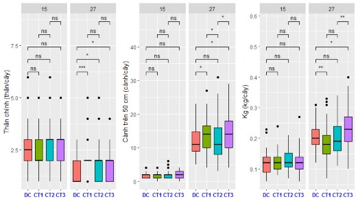 Hình 3 14 Phân tích thống kê chỉ tiêu số thân chính cành trên 50cm và lượng 2