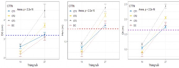 Hình 3 15 Một số chỉ tiêu sinh trưởng cây Keo lá liềm trồng trên nhóm dạng 3