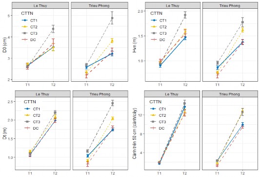 Hình 3 18 Sinh trưởng cây Keo lá liềm trồng trên nhóm dạng lập địa III3 5