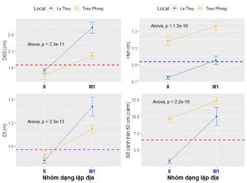 Hình 3 19 Phân tích thống kê một số chỉ tiêu sinh trưởng cây Phi lao 24 tháng 1