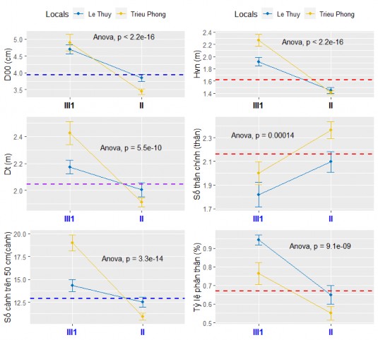 Hình 3 20 Phân tích thống kê một số chỉ tiêu sinh trưởng cây Keo lá liềm 2
