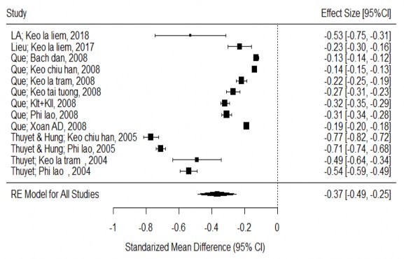 Hình 3 21 Phân tích tổng hợp hiệu năng chắn gió E của các đai rừng chắn 3