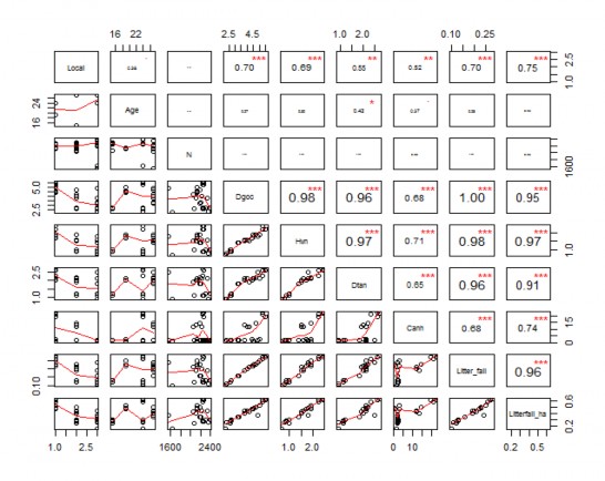 Hình 3 23 Ma trận tương quan giữa lượng vật rơi rụng hoàn trả cho đất cát 3