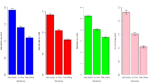 Hình 3 25 Biểu đồ phân bố giá trị trung bình và sai tiêu chuẩn sinh khối các 4