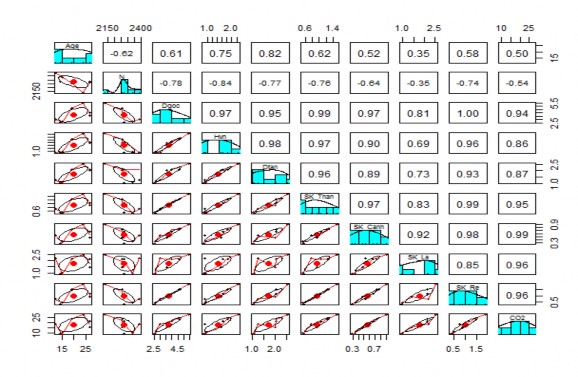 Hình 3 27 Tương quan giữa khả năng hấp thụ CO 2 với một số nhân tố sinh 1