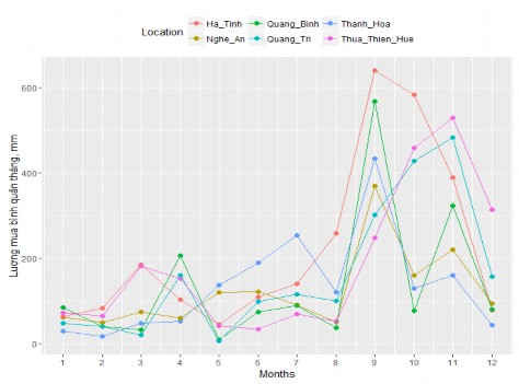 Hình 2 7 Phân bố lượng mưa bình quân theo tháng của các tỉnh Bắc Trung bộ Mùa 1