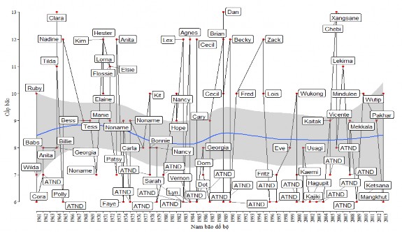 Hình 2 8 Xu hướng biến đổi cấp bão đổ bộ vào đất liền các tỉnh Bắc 2