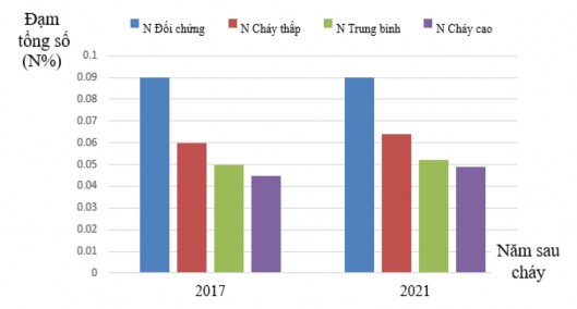 Hình 3 5 Thay đổi đạm tổng số N theo năm trên các cấp độ cháy Kết quả 4