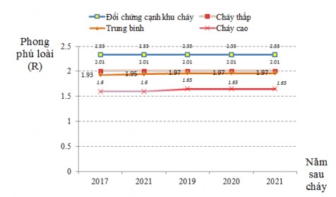 Hình 3 12 Thay đổi mức độ phong phú loài theo thời gian trên các cấp độ cháy 2