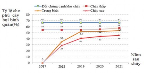 Hình 3 16 Thay đổi tỷ lệ che phủ bình quan theo thời gian trên các cấp độ 2