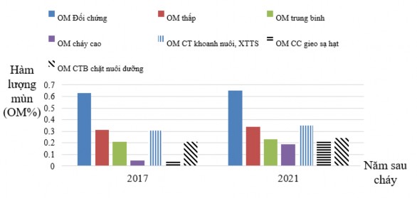 Hình 3 17 Thay đổi hàm lượng mùn theo năm trên biện pháp phục hồi Các từ 3