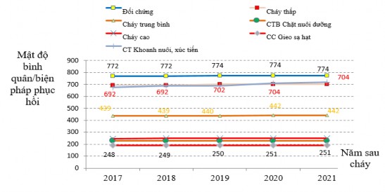 Hình 3 19 Thay đổi mật độ theo năm trên các biện pháp phục hồi rừng Các từ 1