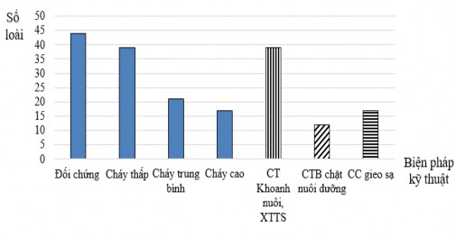 Hình 3 20 Số loài cây cao trên các biện pháp kỹ thuật lâm sinh phục hồi Các 2