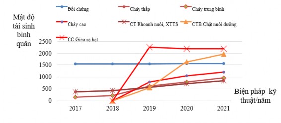 Hình 3 21 Mật độ và thay đổi mật độ lớp cây tái sinh trên các biện pháp 3