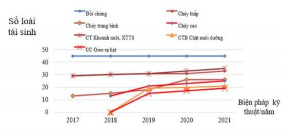 Hình 3 22 Số lượng và thay đổi số loài cây tái sinh trên các biện pháp kỹ 4