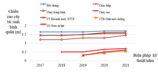Hình 3 23 Sinh trưởng và thay đổi về chiều cao cây tái sinh trên các biện pháp 1