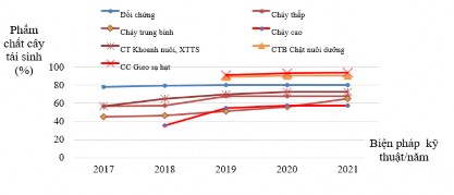 Hình 3 24 Phẩm chất cây tái sinh trên các biện pháp kỹ thuật phục hồi rừng 2