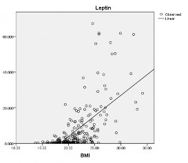 Biểu đồ 3 1 Mối tương quan giữa Leptin HT và BMI Leptin HT 2 259 BMI – 41 19 1
