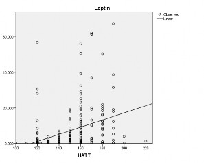 Biểu đồ 3 2 Mối tương quan giữa Leptin HT và HA TT Leptin HT 0 2 HA TT – 22 735 2
