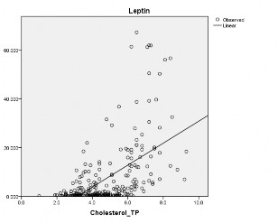 Biểu đồ 3 3 Mối tương quan giữa leptin HT và cholesterol TP máu Leptin HT 4 472 3