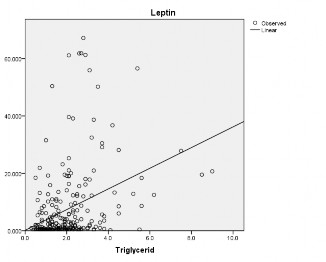 Biểu đồ 3 4 Mối tương quan giữa leptin HT và triglycerid máu Leptin HT 3 559 4