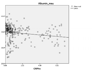 Biểu đồ 3 8 Mối tương quan giữa albumin HT và nồng độ CRP hs Albumin HT 8