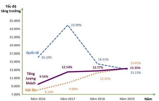 Biểu đồ 3 1 Tốc độ tăng trưởng lượng khách du lịch đến vùng đồng bằng 1