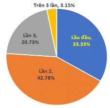 Biểu đồ 3 10 Tần suất đi du lịch nông thôn của du khách Nguồn Xử lý từ 10
