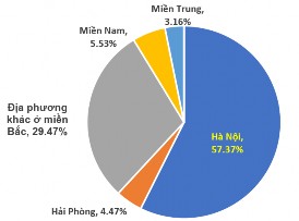 Biểu đồ 3 2 Cơ cấu nguồn khách du lịch nông thôn Nguồn Xử lý từ điều tra 2