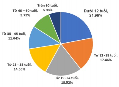 Biểu đồ 3 4 Cơ cấu độ tuổi của khách du lịch nông thôn Nguồn Xử lý từ 4