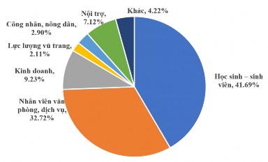 Biểu đồ 3 5 Cơ cấu nghề nghiệp của khách du lịch nông thôn Nguồn Xử lý 5