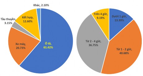 Biểu đồ 3 6 Cơ cấu phương tiện và thời gian di chuyển của khách du lịch 6