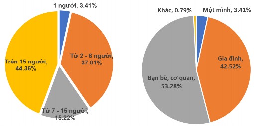 Biểu đồ 3 7 Cơ cấu quy mô và người đi cùng của khách du lịch nông thôn 7
