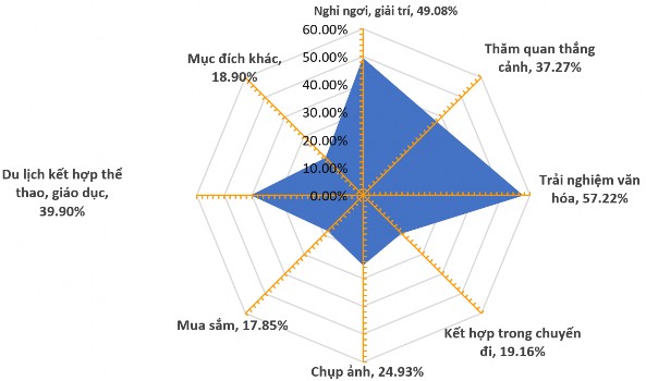 Biểu đồ 3 8 Mục đích chuyến đi của khách du lịch nông thôn Nguồn Xử lý 8