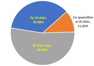 Biểu đồ 3 9 Hình thức tổ chức chuyến đi của khách du lịch nông thôn Nguồn 9
