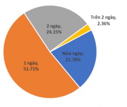 Biểu đồ 3 13 Thời gian lưu trú của khách du lịch nông thôn Nguồn Xử lý từ 1