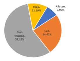 Biểu đồ 3 14 Đánh giá của khách du lịch nông thôn về mức chi tiêu Nguồn 2