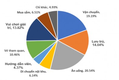 Biểu đồ 3 15 Cơ cấu chi tiêu của khách du lịch nông thôn Nguồn Xử lý từ 3