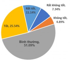 Biểu đồ 3 16 Đánh giá của khách du lịch về chất lượng du lịch nông thôn 4