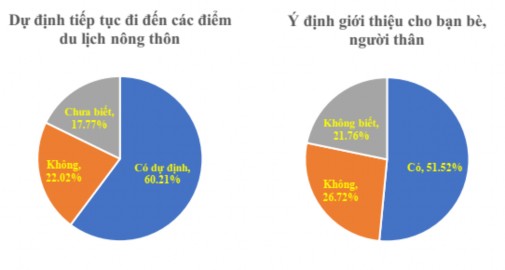 Biểu đồ 3 17 Dự định của khách du lịch nông thôn đồng bằng sông Hồng 1