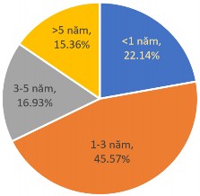 Biểu đồ 3 19 Thời gian kinh doanh du lịch nông thôn Nguồn Xử lý từ điều tra 3