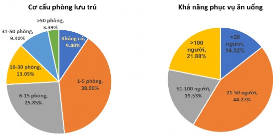 Biểu đồ 3 20 Quy mô dịch vụ của các cơ sở kinh doanh du lịch nông thôn 4