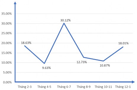 Biểu đồ 3 21 Phân bổ lượng khách theo tháng của du lịch nông thôn Nguồn Xử 5