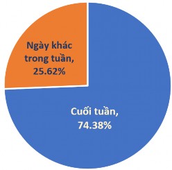 Biểu đồ 3 22 Tỷ lệ khách cuối tuần và các ngày trong tuần của du lịch nông 6