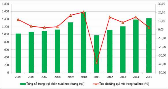 Hình 3 3 Tổng số trang trại và tốc độ tăng của trang trại chăn nuôi heo của 1