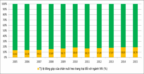 Hình 3 4 Tỷ lệ đóng góp của kinh tế trang trại chăn nuôi heo đối với ngành 1