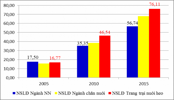 Nguồn Tính toán của tác giả từ số liệu của Cục thống kê Đồng Nai Hình 1