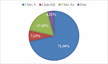 Hình 3 1 Cơ cấu thị trường khách quốc tế tại các doanh nghiệp lữ hành quốc 1