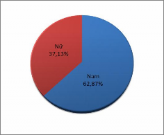 Hình 3 2 Cơ cấu nhân lực quản trị tại các doanh nghiệp lữ hành quốc tế 3